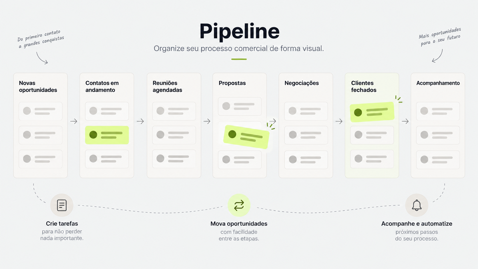Pipeline visual da Black CRM com oportunidades distribuídas por etapa