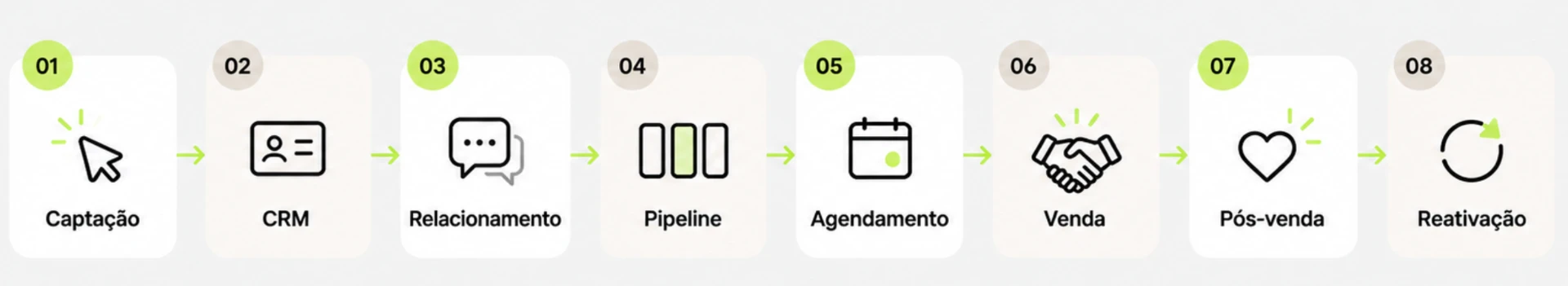 Fluxo da jornada do cliente: Captação, CRM, Relacionamento, Pipeline, Agendamento, Venda, Pós-venda e Reativação