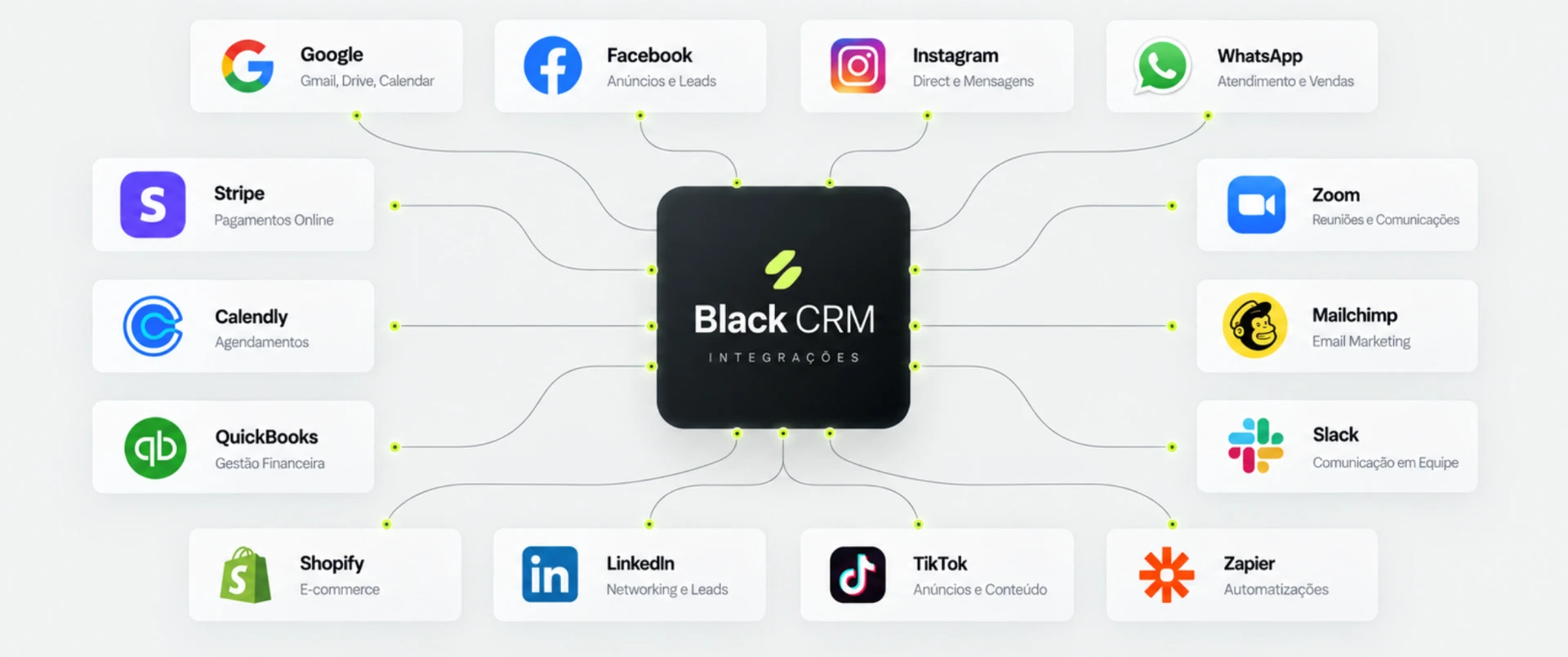 Diagrama de integrações da Black CRM com ferramentas como Google, Facebook, Instagram, WhatsApp, Stripe, Calendly, QuickBooks, Shopify, LinkedIn, TikTok, Zapier, Zoom, Mailchimp e Slack