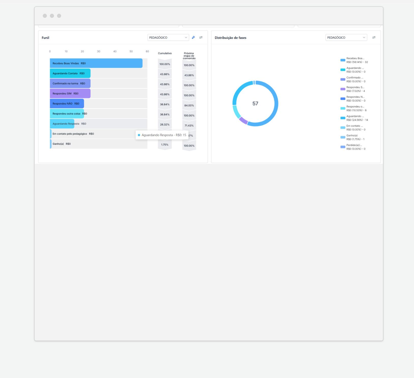 Funil de captação com distribuição de fases e conversão de leads